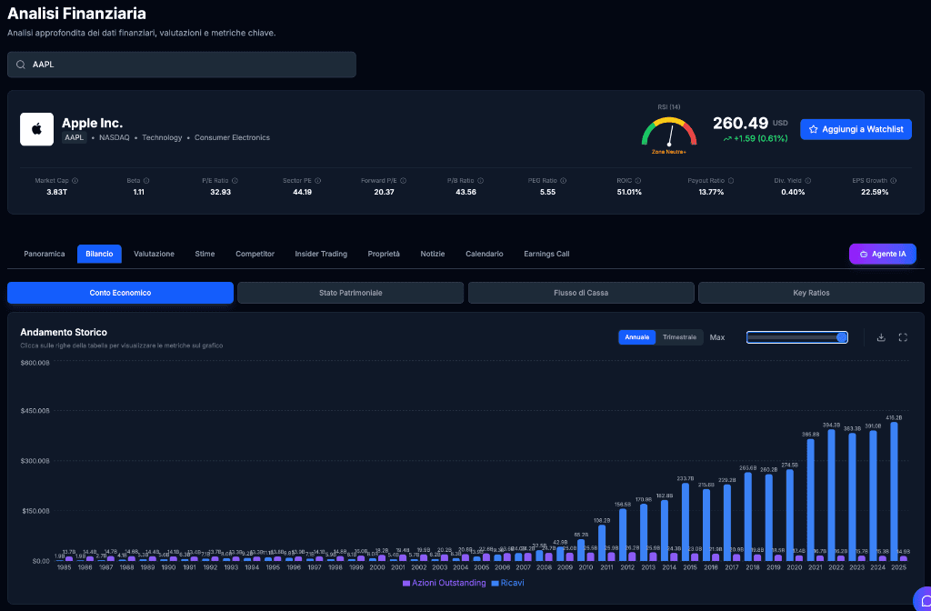 Grafici Storici Finanziari - 2